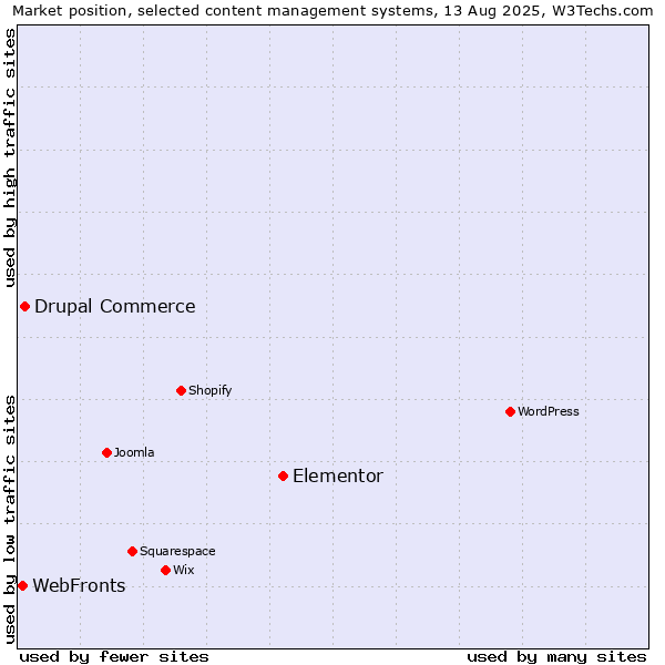 Market position of Elementor vs. Drupal Commerce vs. WebFronts