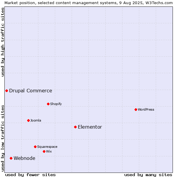 Market position of Elementor vs. Webnode vs. Drupal Commerce