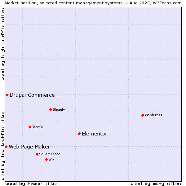 Market position of Elementor vs. Drupal Commerce vs. Web Page Maker