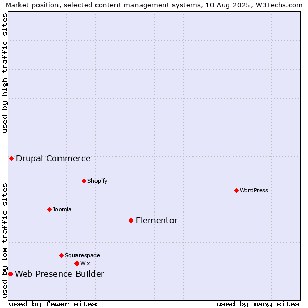 Market position of Elementor vs. Drupal Commerce vs. Web Presence Builder