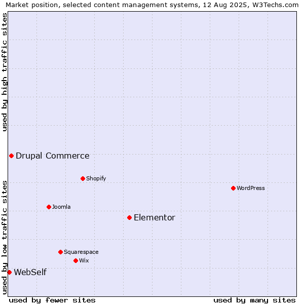 Market position of Elementor vs. Drupal Commerce vs. WebSelf
