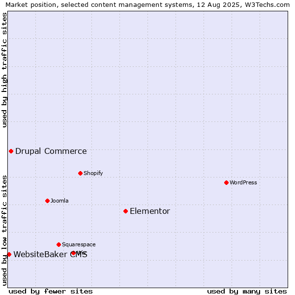 Market position of Elementor vs. Drupal Commerce vs. WebsiteBaker CMS