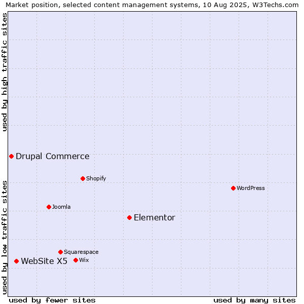 Market position of Elementor vs. WebSite X5 vs. Drupal Commerce