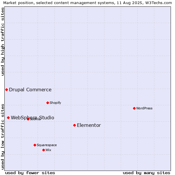 Market position of Elementor vs. WebSphere Studio vs. Drupal Commerce
