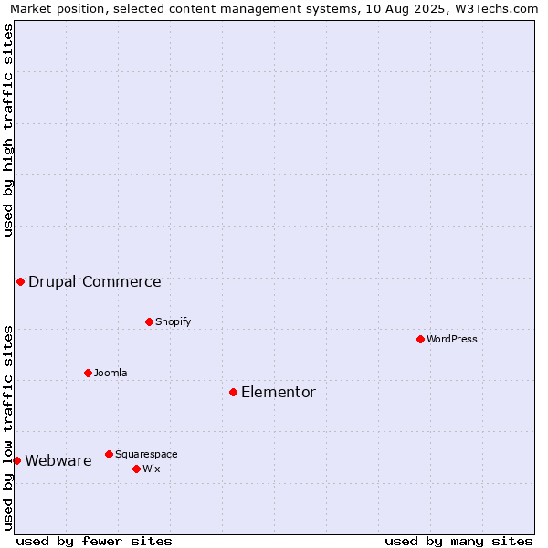 Market position of Elementor vs. Drupal Commerce vs. Webware