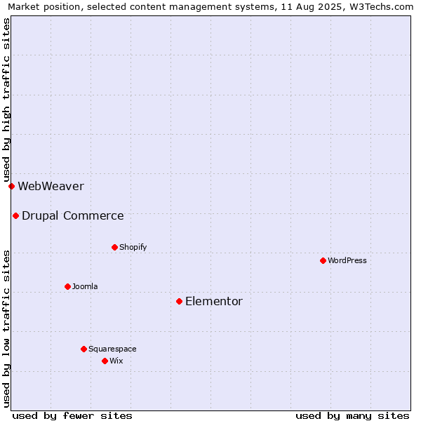 Market position of Elementor vs. Drupal Commerce vs. WebWeaver