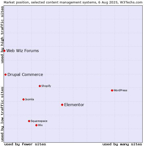 Market position of Elementor vs. Drupal Commerce vs. Web Wiz Forums