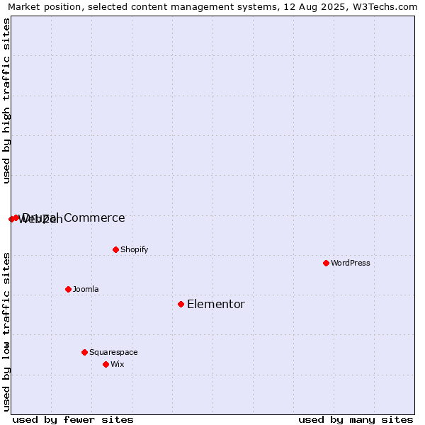 Market position of Elementor vs. Drupal Commerce vs. WebZen