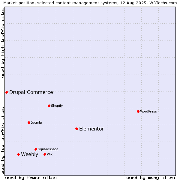 Market position of Elementor vs. Weebly vs. Drupal Commerce