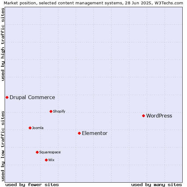 Market position of WordPress vs. Elementor vs. Drupal Commerce