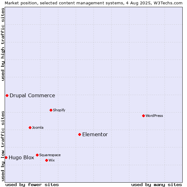 Market position of Elementor vs. Drupal Commerce vs. Hugo Blox