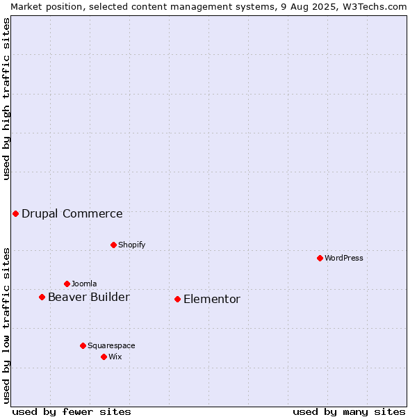 Market position of Elementor vs. Beaver Builder vs. Drupal Commerce