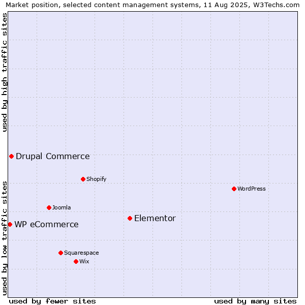 Market position of Elementor vs. Drupal Commerce vs. WP eCommerce