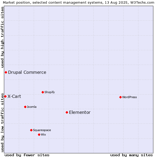Market position of Elementor vs. Drupal Commerce vs. X-Cart