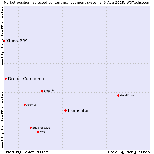 Market position of Elementor vs. Drupal Commerce vs. Xiuno BBS