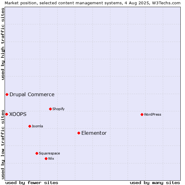 Market position of Elementor vs. Drupal Commerce vs. XOOPS