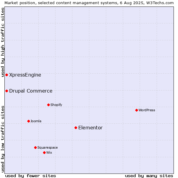 Market position of Elementor vs. Drupal Commerce vs. XpressEngine