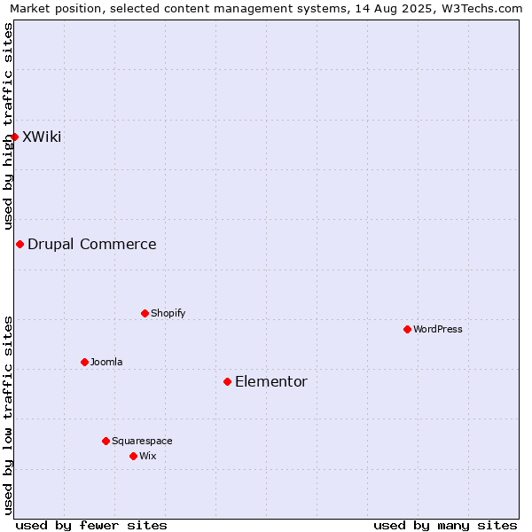 Market position of Elementor vs. Drupal Commerce vs. XWiki