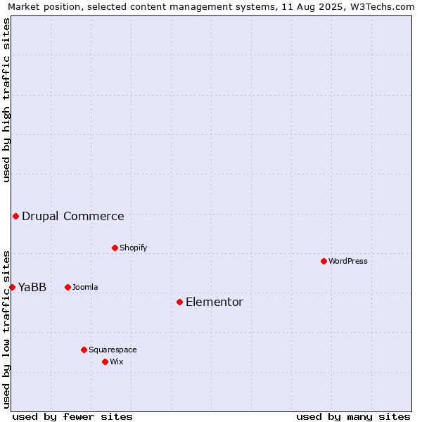 Market position of Elementor vs. Drupal Commerce vs. YaBB