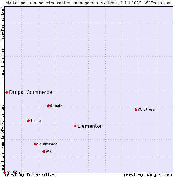 Market position of Elementor vs. Drupal Commerce vs. Yo!Kart