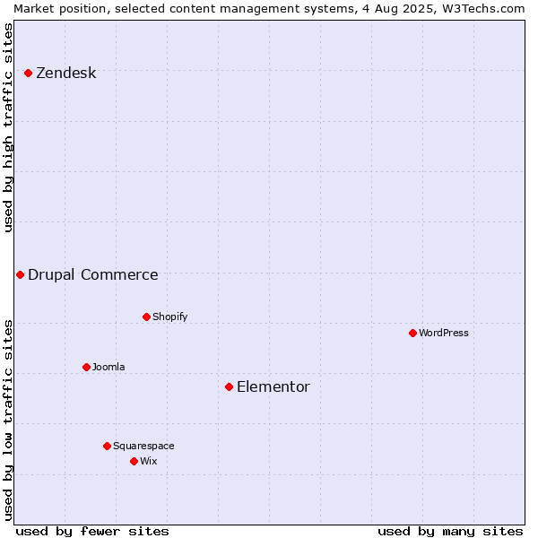 Market position of Elementor vs. Zendesk vs. Drupal Commerce