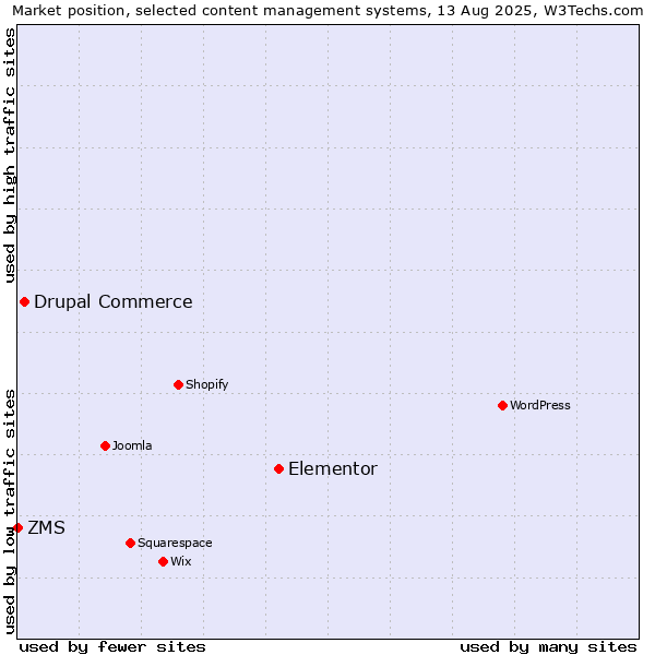 Market position of Elementor vs. Drupal Commerce vs. ZMS