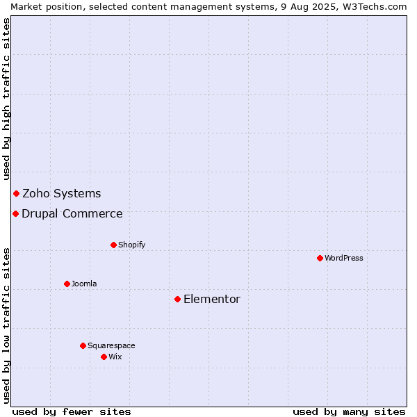 Market position of Elementor vs. Zoho Systems vs. Drupal Commerce