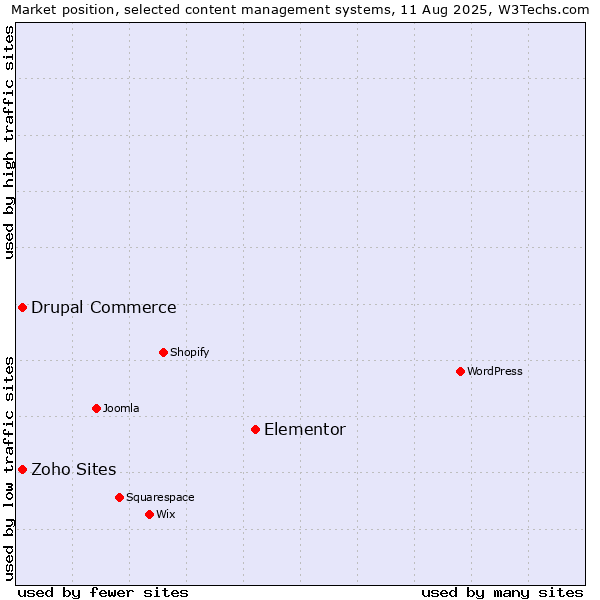 Market position of Elementor vs. Drupal Commerce vs. Zoho Sites