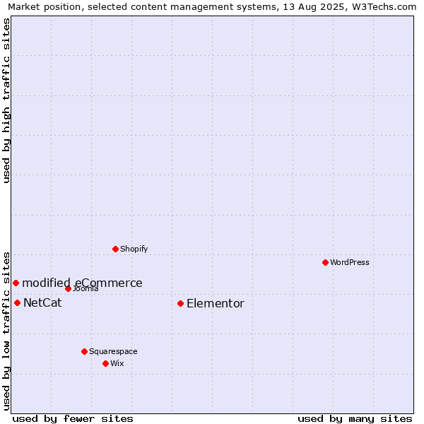 Market position of Elementor vs. NetCat vs. modified eCommerce