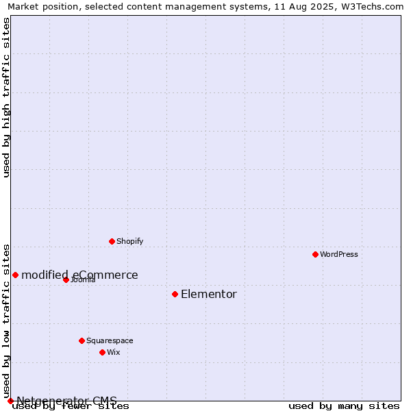 Market position of Elementor vs. modified eCommerce vs. Netgenerator CMS