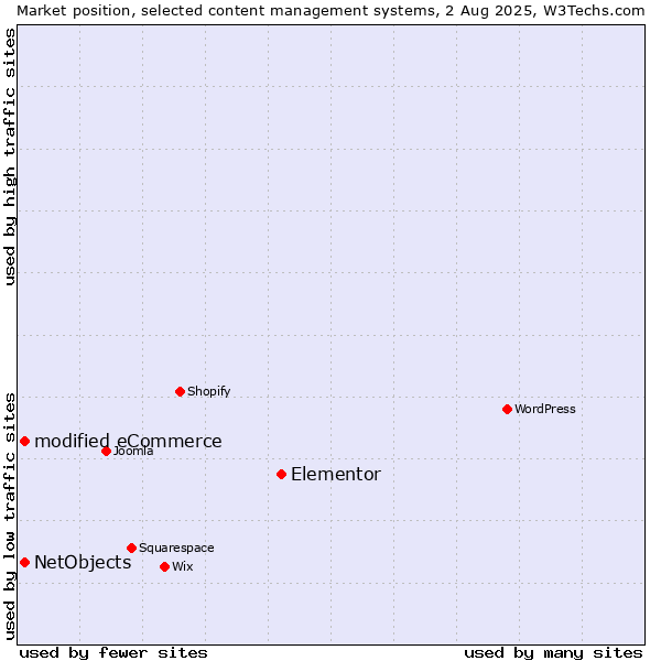 Market position of Elementor vs. modified eCommerce vs. NetObjects