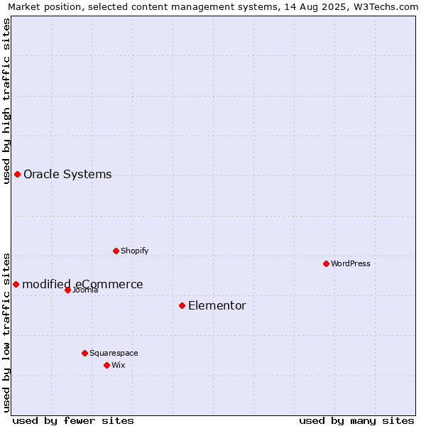 Market position of Elementor vs. Oracle Systems vs. modified eCommerce