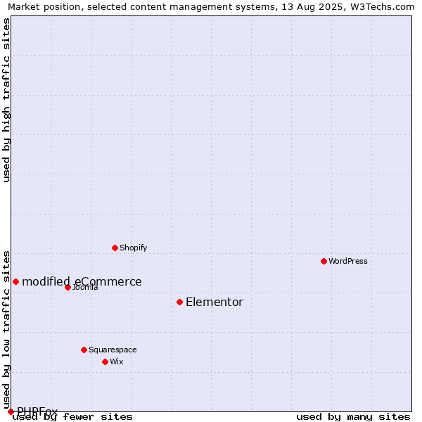 Market position of Elementor vs. modified eCommerce vs. PHPFox