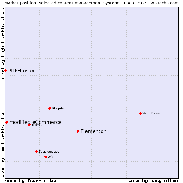 Market position of Elementor vs. modified eCommerce vs. PHP-Fusion