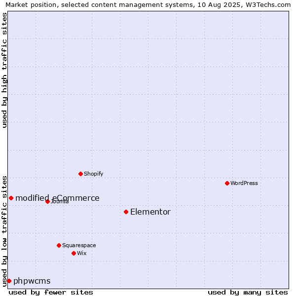 Market position of Elementor vs. modified eCommerce vs. phpwcms