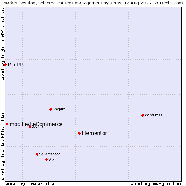 Market position of Elementor vs. modified eCommerce vs. PunBB