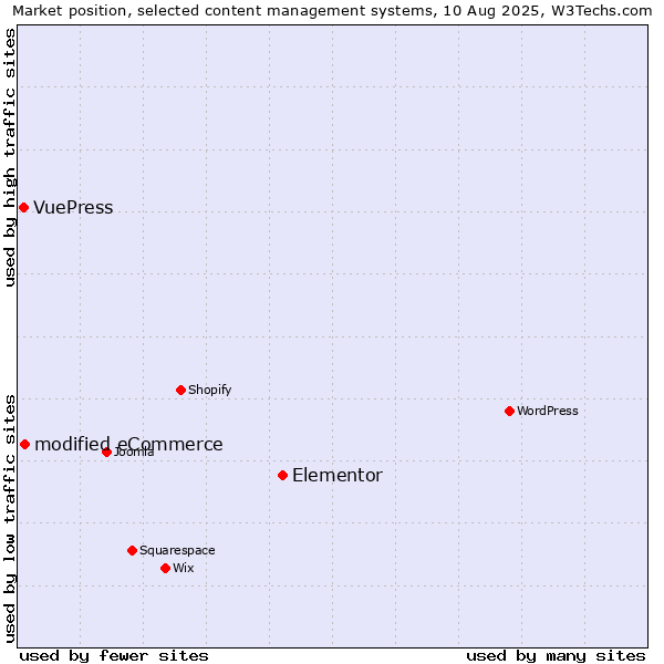 Market position of Elementor vs. modified eCommerce vs. VuePress