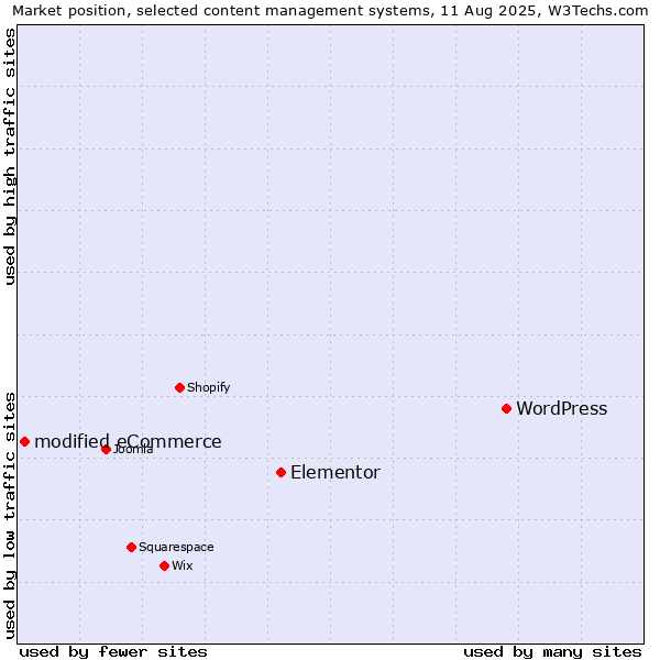 Market position of WordPress vs. Elementor vs. modified eCommerce