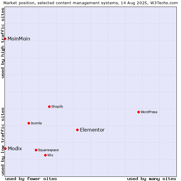 Market position of Elementor vs. Modix vs. MoinMoin