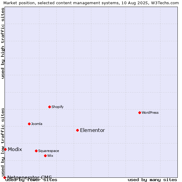 Market position of Elementor vs. Modix vs. Netgenerator CMS