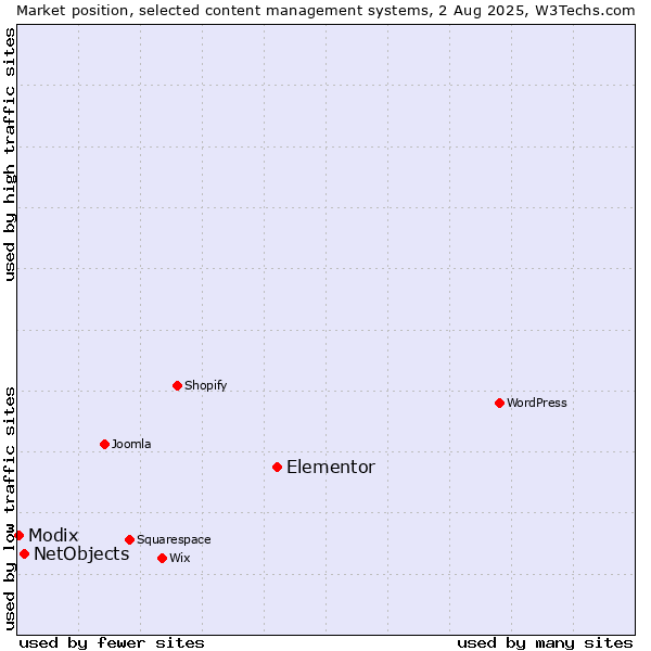 Market position of Elementor vs. NetObjects vs. Modix