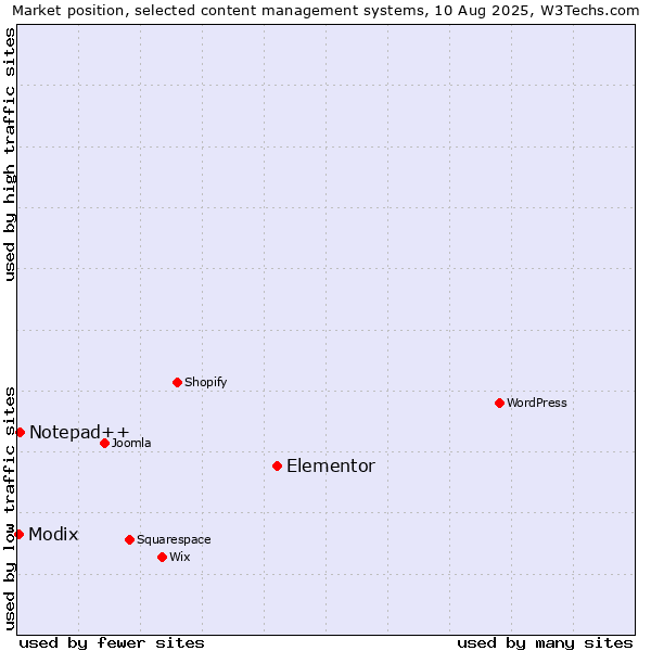 Market position of Elementor vs. Notepad++ vs. Modix
