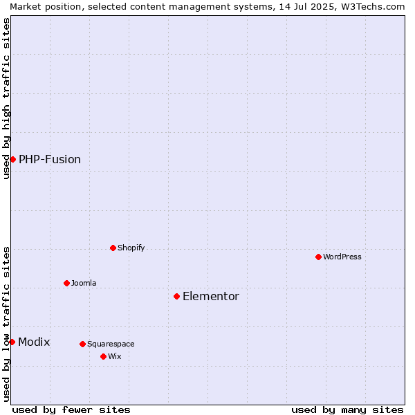 Market position of Elementor vs. PHP-Fusion vs. Modix