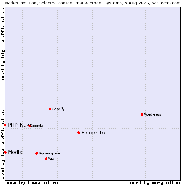 Market position of Elementor vs. Modix vs. PHP-Nuke
