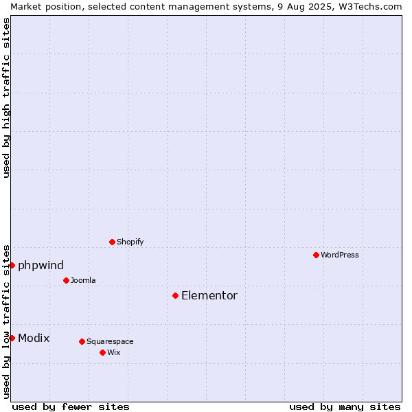 Market position of Elementor vs. Modix vs. phpwind