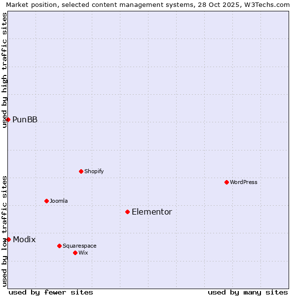 Market position of Elementor vs. Modix vs. PunBB