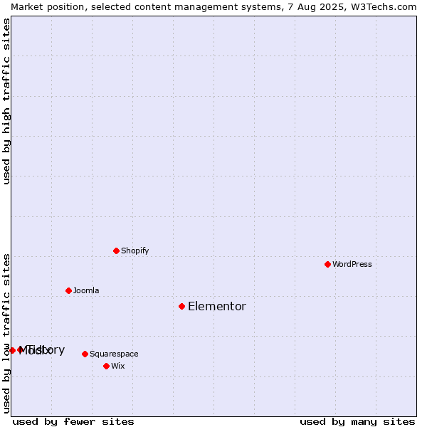 Market position of Elementor vs. Tistory vs. Modix