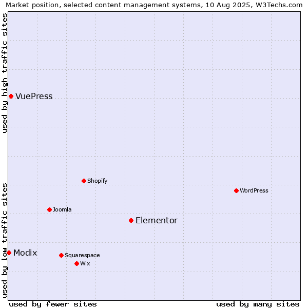 Market position of Elementor vs. VuePress vs. Modix