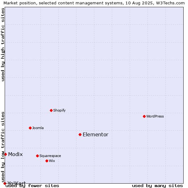 Market position of Elementor vs. Modix vs. Yo!Kart