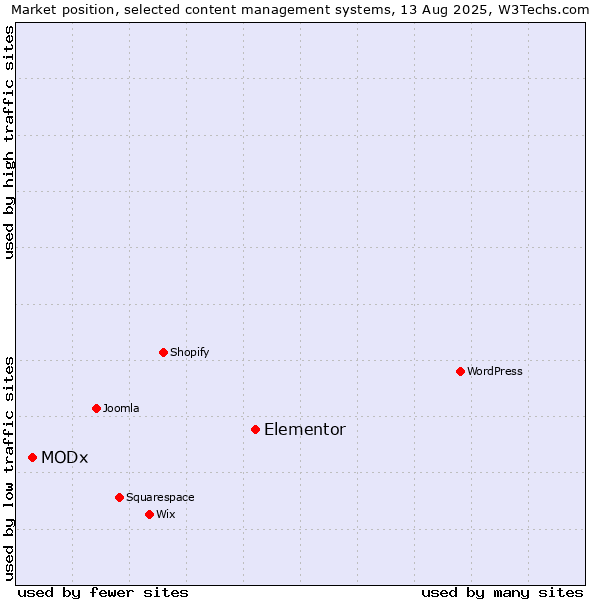 Market position of Elementor vs. MODx
